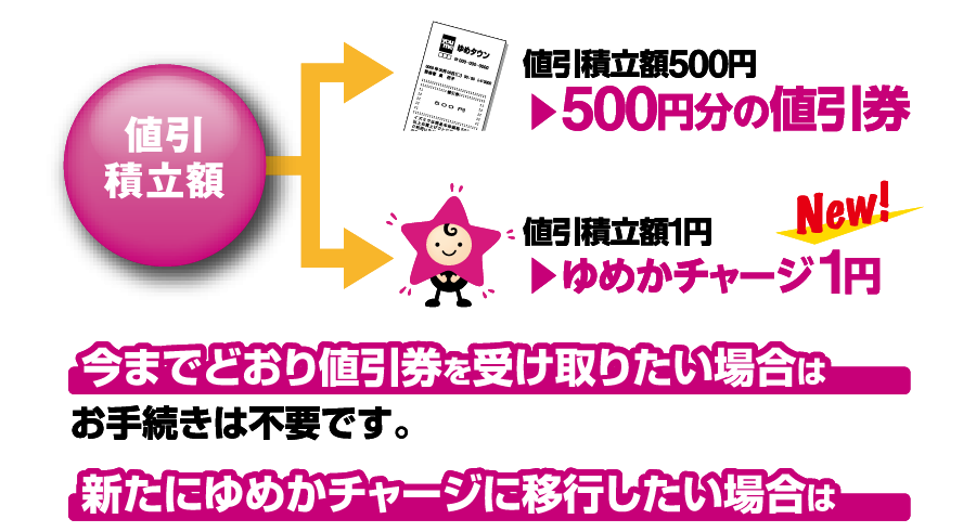 値引積立額の受け取り方法について